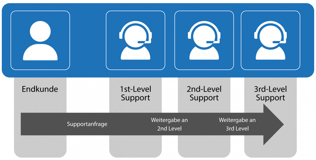 1st Level Support Details CosH Information Technology